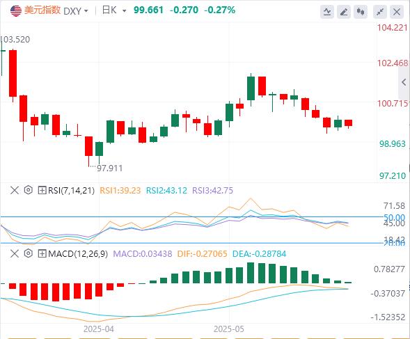 【富拓外汇市场评论】：美元100关口成铁顶？疲软恐蔓延至全美资产(图1)