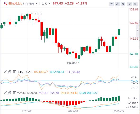 【FXTM富拓】：中美下调关税115%，全面贸易战或已避免！(图3)