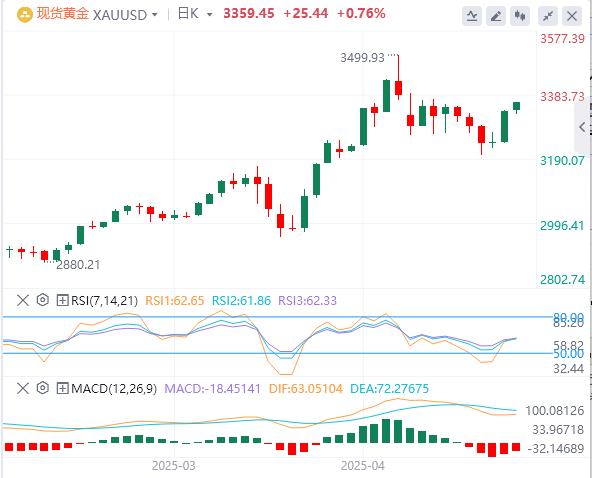 【富拓外汇决策分析】：美指回升至100美元附近，美国拒绝对日豁免10%的对等关税(图4)