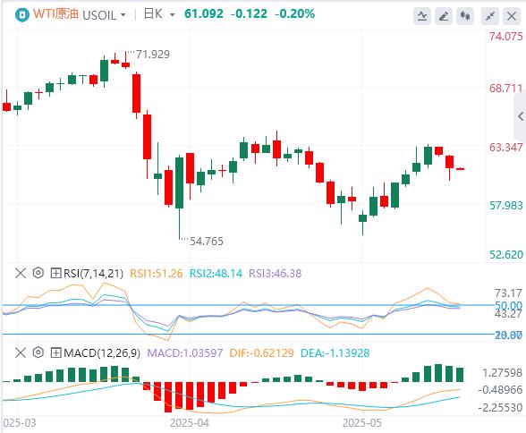 【富拓外汇官网】：美国4月零售销售增速放缓，黄金反弹近2%！(图5)