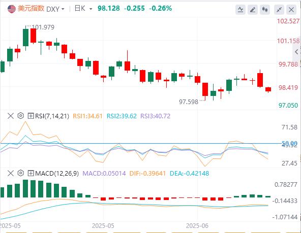 【富拓外汇市场评论】：避险需求退场后，美指恐重启下行“剧本”？(图1)