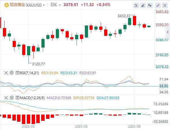 【FXTM富拓】：美联储连续第四次按兵不动，现货黄金险守3370关口(图4)