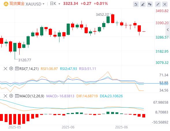 【富拓外汇决策分析】：鲍威尔称降息前需要更多时间，黄金一度跌破3310关口！(图4)
