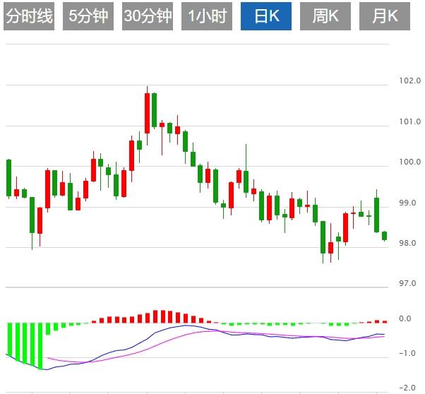【富拓外汇决策分析】：特朗普宣布中东停火，美元指数回落(图1)