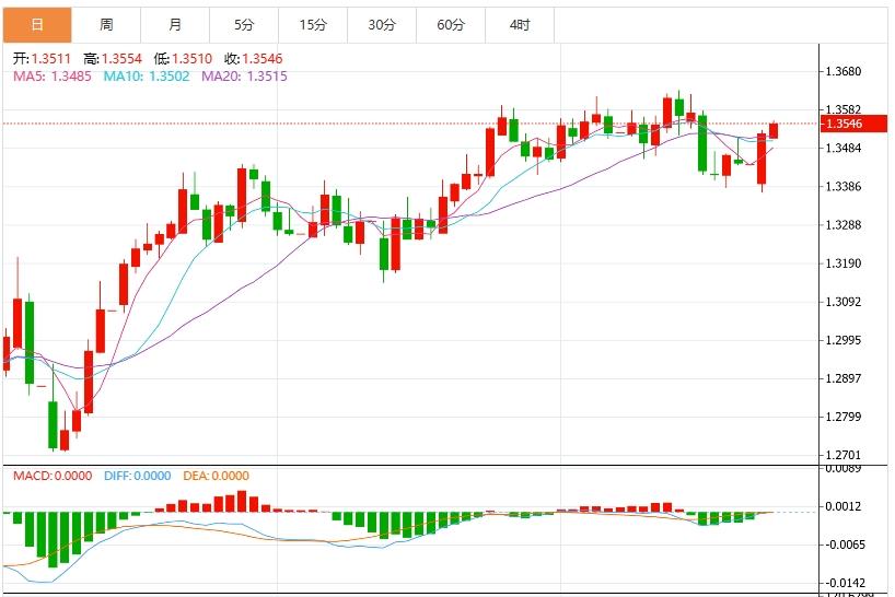 【富拓外汇决策分析】：特朗普宣布中东?；穑涝甘芈?图3)