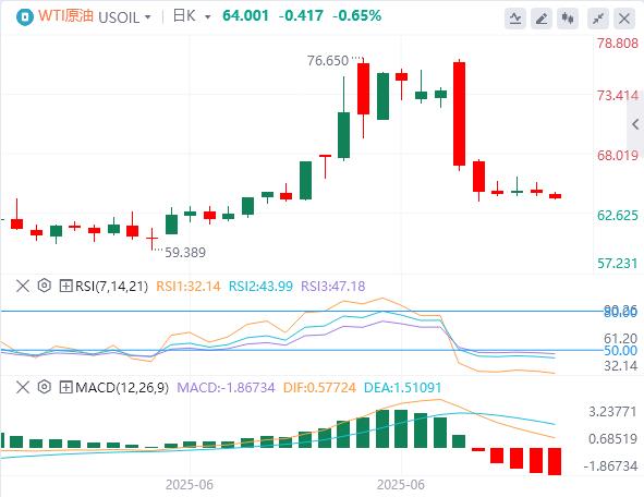 【富拓外汇官网】：美元指数宽幅震荡，特朗普继续施压美联储降息 本周非农来袭(图5)