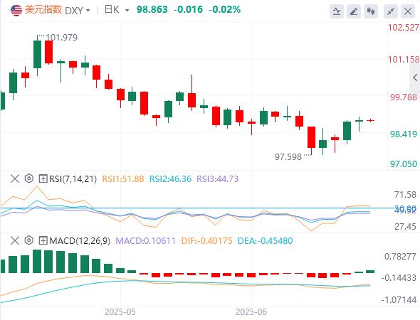 【FXTM富拓】：美联储连续第四次按兵不动，现货黄金险守3370关口(图1)