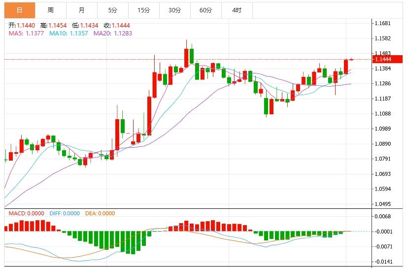 【富拓外汇平台】：美元走强打压，美国ADP携PMI数据重磅来袭(图2)