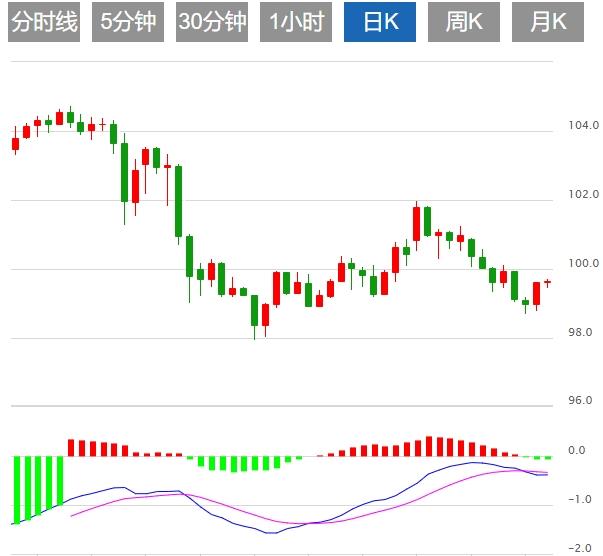 【FXTM富拓】：美元指数保持疲软，美国PPI携初请数据来袭(图1)