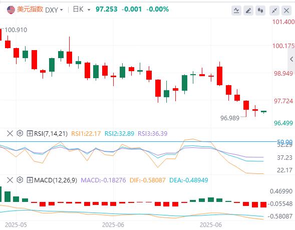 【富拓外汇官网】：美元指数宽幅震荡，特朗普继续施压美联储降息 本周非农来袭(图1)