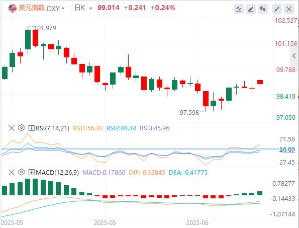 【富拓外汇】：黄金、原油开盘大涨！美元突破99美元关口(图1)