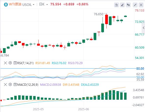 【富拓外汇】：黄金、原油开盘大涨！美元突破99美元关口(图5)