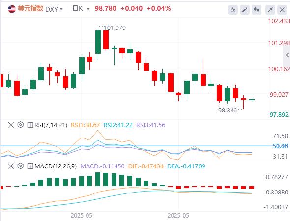 【富拓外汇决策分析】：美指V反难掩疲态，非农能否成‘救命稻草’？(图1)