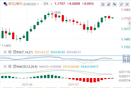 【富拓外汇官网】：美元结束四连跌，特朗普当面施压鲍威尔降息(图2)