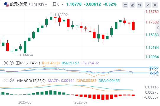 【富拓外汇决策分析】：欧美协议是特朗普的一场大胜！本周多重风险驾到(图1)