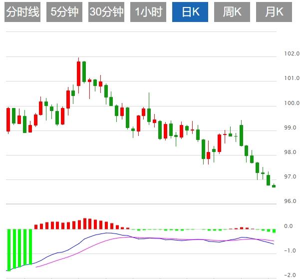 【富拓外汇官网】：美元指数多空对决谁将占领制高点？聚焦美联储会议纪要(图1)