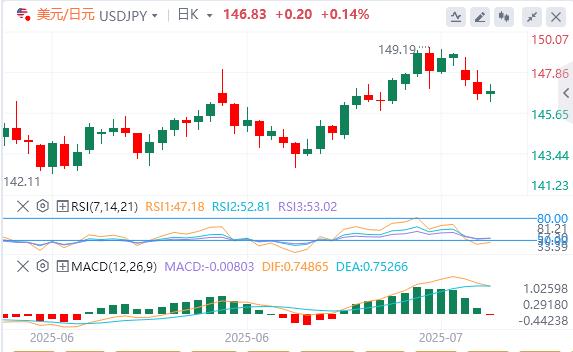 【富拓外汇】：美国与日本达成贸易协议，市场情绪有所缓和(图3)