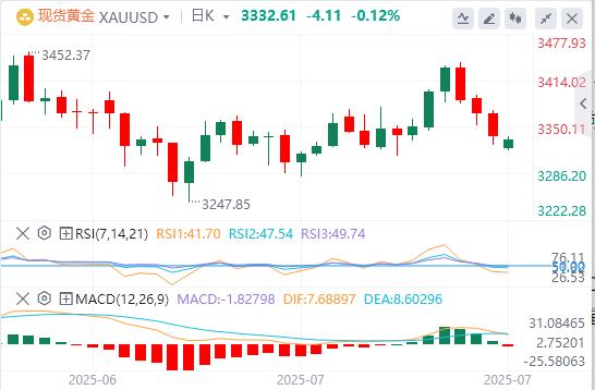 【富拓外汇平台】：美元压制在98下方，美欧达成贸易协议(图4)