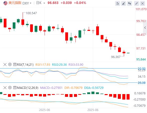 【富拓外汇平台】：美元指数暂时企稳，鲍威尔不排除7月降息可能性(图1)