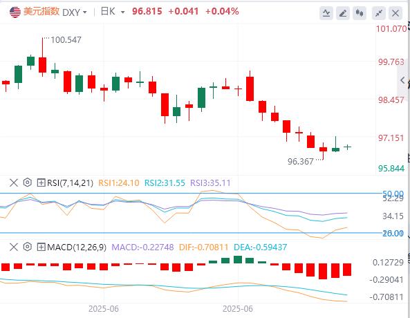 【富拓外汇官网】：美元九连跌终结难改颓势，下行仍是主旋律？(图1)