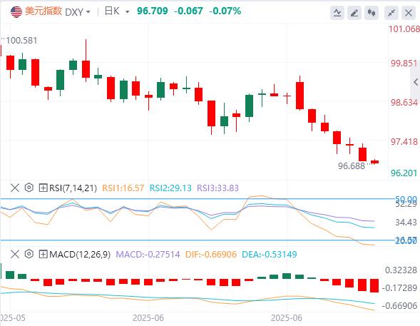 【富拓外汇决策分析】：美指创50年来最大上半年跌幅，美财长暗示“影子美联储主席”明年初驾到！(图1)