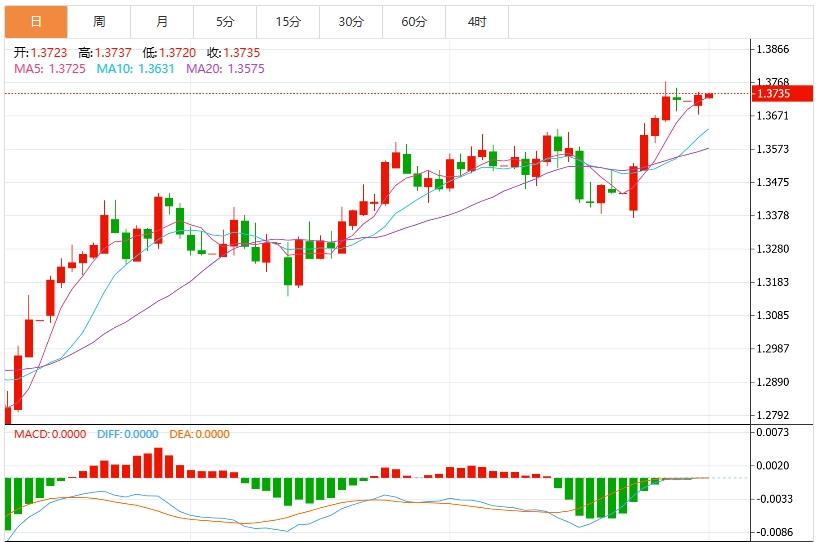 【富拓外汇决策分析】：美元再度刷新逾三年低位，关注就业数据(图3)
