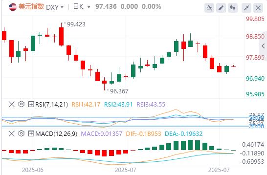 【富拓外汇官网】：美元结束四连跌，特朗普当面施压鲍威尔降息(图1)
