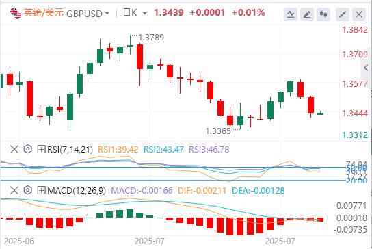 【富拓外汇平台】：美元压制在98下方，美欧达成贸易协议(图3)
