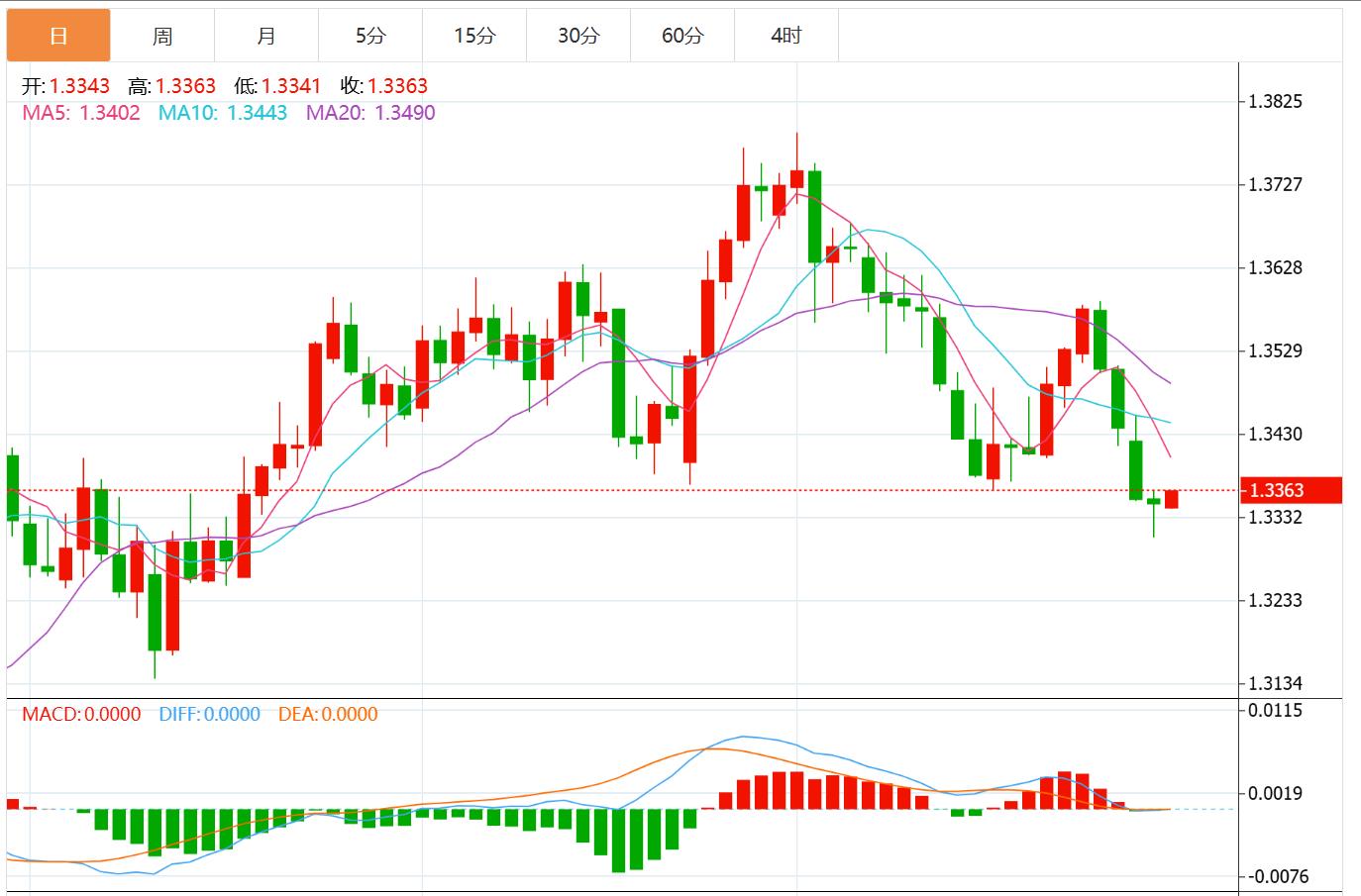 【富拓外汇市场评论】：美元指数有望上涨，美联储决议携手美国GDP和“小非农”来袭！(图3)