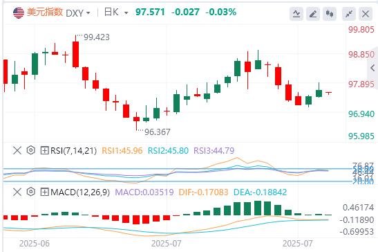【富拓外汇平台】：美元压制在98下方，美欧达成贸易协议(图1)