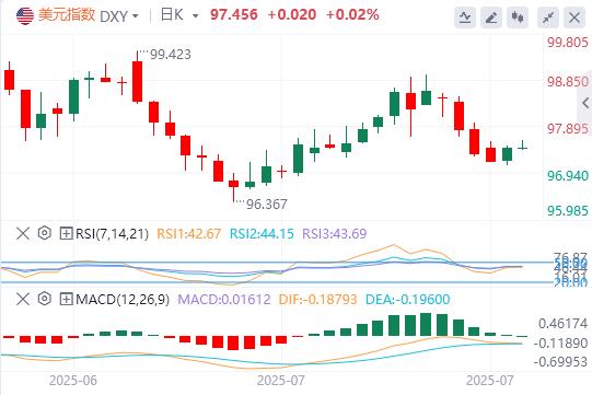 【FXTM富拓】：特朗普施压降息遇阻！美元多空激战(图1)