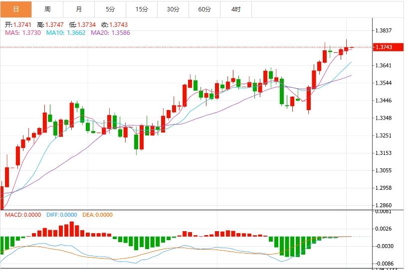【富拓外汇】：特朗普减税议案刺激买盘，美元小幅反弹 关注就业数据表现(图3)