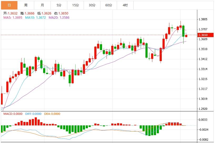 【FXTM官网】：美元指数维持低位震荡，市场迎接“非农”数据(图3)