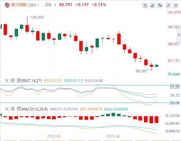 【富拓外汇决策分析】：美国数据乐观后，美元指数 收复失地并重返 96.50(图1)
