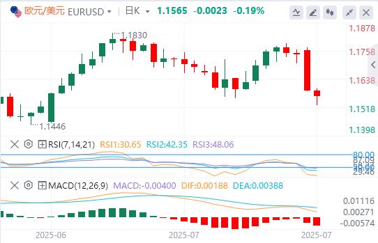 【FXTM富拓】：美元涨势失去动力，焦点转向美国数据(图1)