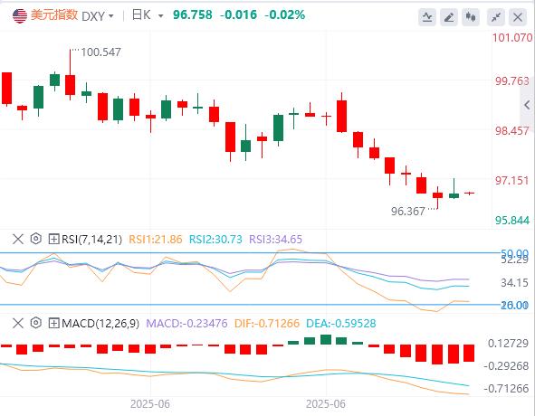 【富拓外汇官网】：6月小非农“震惊”市场，美元指数小幅反弹(图1)