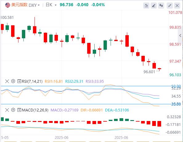 【富拓外汇平台】：美元创50年最惨半年跌势，欧元王者归来剑指1.20？(图1)