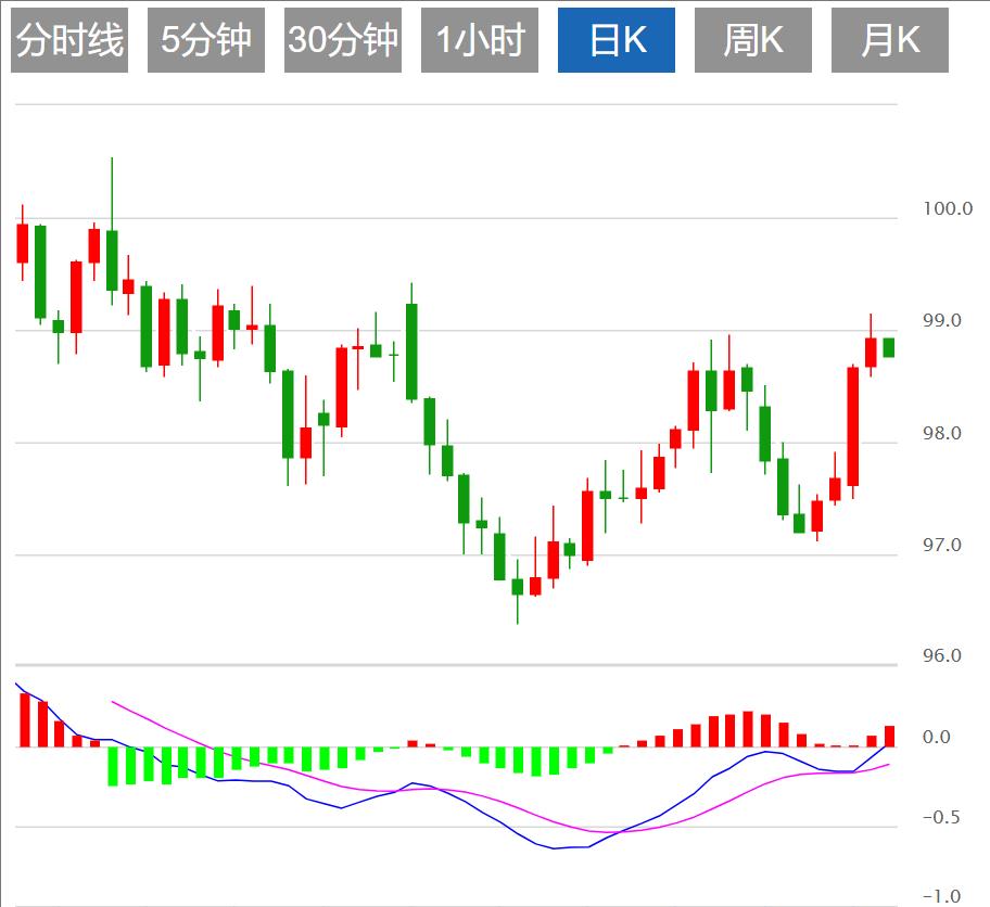 【富拓外汇市场评论】：美元指数有望上涨，美联储决议携手美国GDP和“小非农”来袭！(图1)