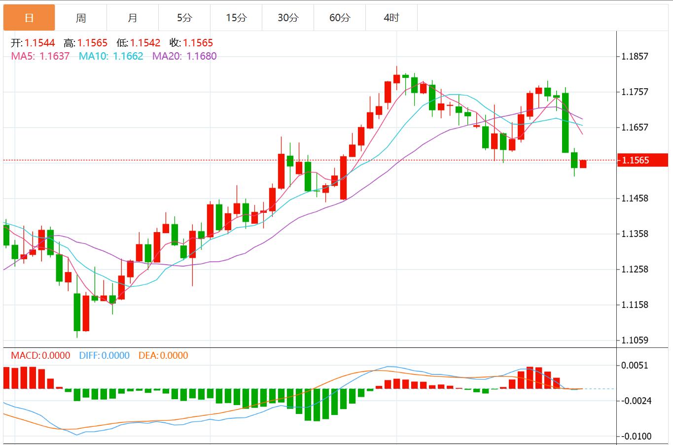 【富拓外汇市场评论】：美元指数有望上涨，美联储决议携手美国GDP和“小非农”来袭！(图2)
